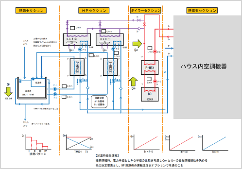 【埼玉県　太陽光発電 太陽熱温水床暖房システム】