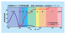 タフニール フレミラー 防虫オレンジ 